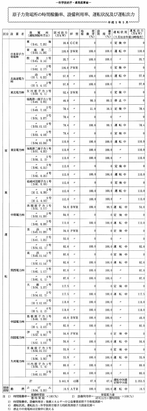 原子力発電所の時間稼働率、設備利用率、運転状況及び運転出力・平成5年5月