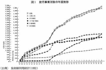 図1　使用事業所数の年度推移