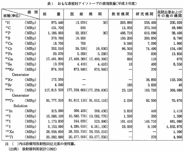 表1　おもな非密封アイソトープの使用数量（平成3年度）