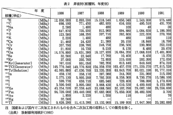 表2　非密封（核種別，年度別）
