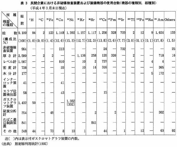 表3　民間企業における非破壊検査装置および装備機器の使用台数（機器の種類別，核種別）（平成4年3月末日現在）