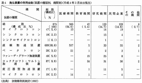 表4　発生装置の利用台数（装置の種類別，機関別）（平成4年3月末日現在）