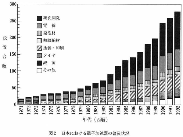 図2　日本における電子加速器の普及状況