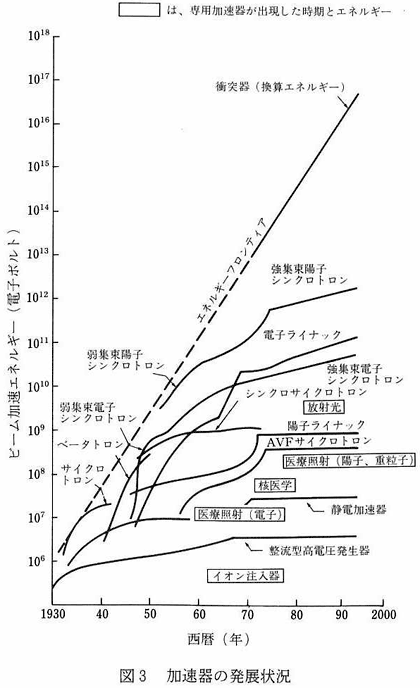図3　加速器の発展状況