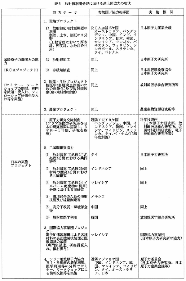 表6　放射線利用分野における途上国協力の現状