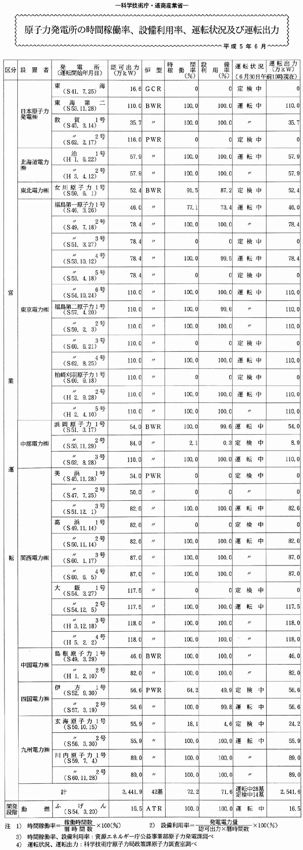 原子力発電所の時間稼働率、設備利用率、運転状況及び運転出力・平成5年6月