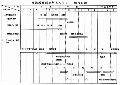 高速増殖原高炉もんじゅ　総合日程
