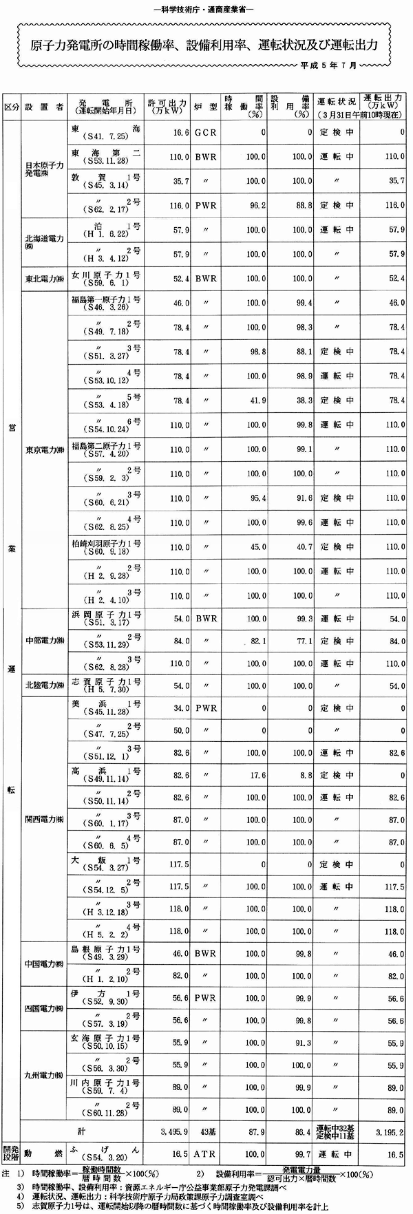原子力発電所の時間稼働率、設備利用率、運転状況及び運転出力・平成5年7月
