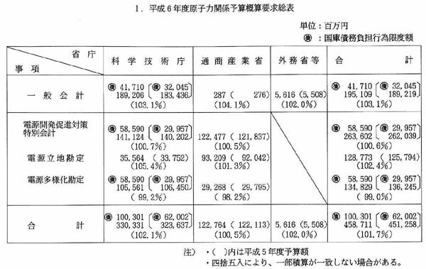 1.平成6年度原子力関係予算概算要求総表