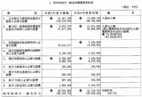 2.科学技術庁一般会計概算要求総表