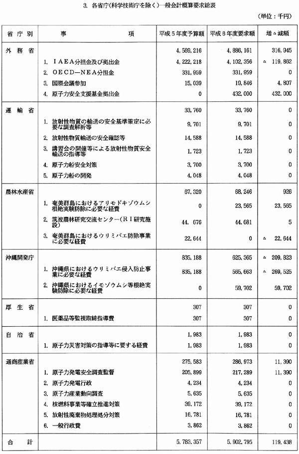 3.各省庁（科学技術庁を除く）一般会計概算要求総表