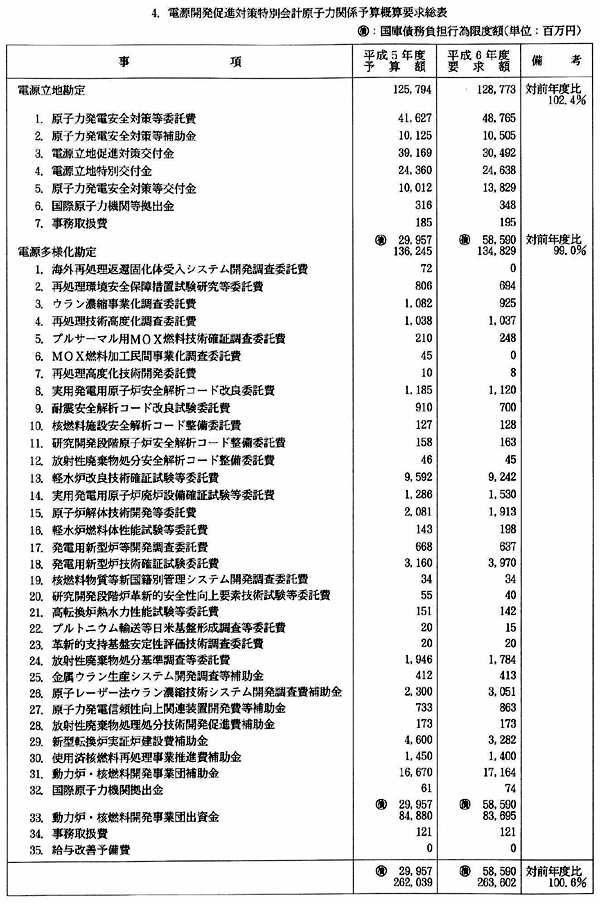 4.電源開発促進対策特別会計原子力関係予算概算要求総表