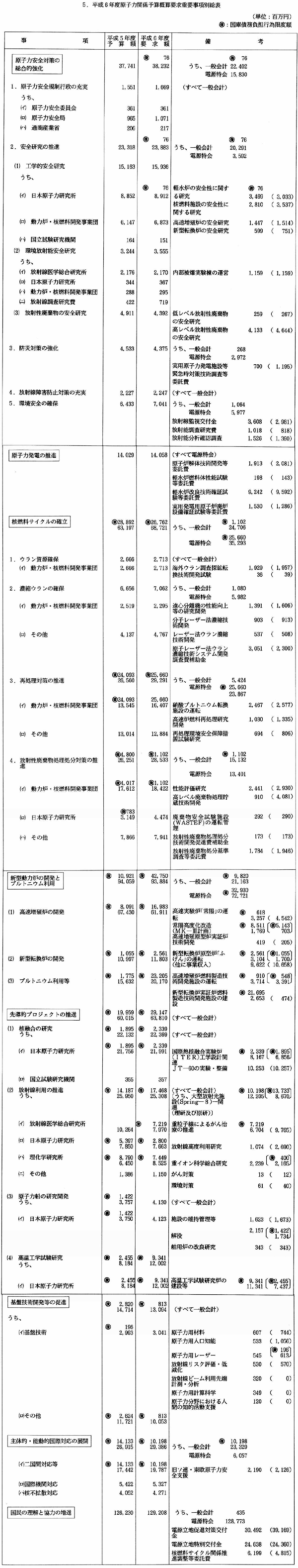 5.平成6年度原子力関係予算概算要求重要事項別総表