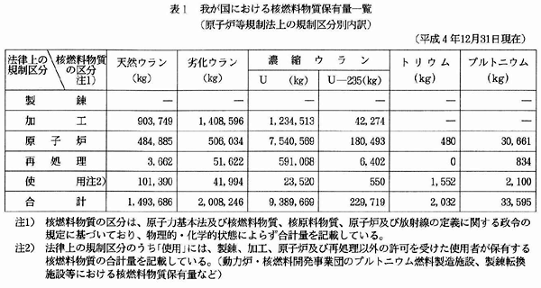 表1　我が国における核燃料物質保有量一覧（原子炉等規制法上の規制区分別内訳）（平成4年12月31日現在）