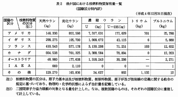 表2我が国における核燃料物質保有量一覧（国籍区分別内訳）（平成4年12月31日現在）