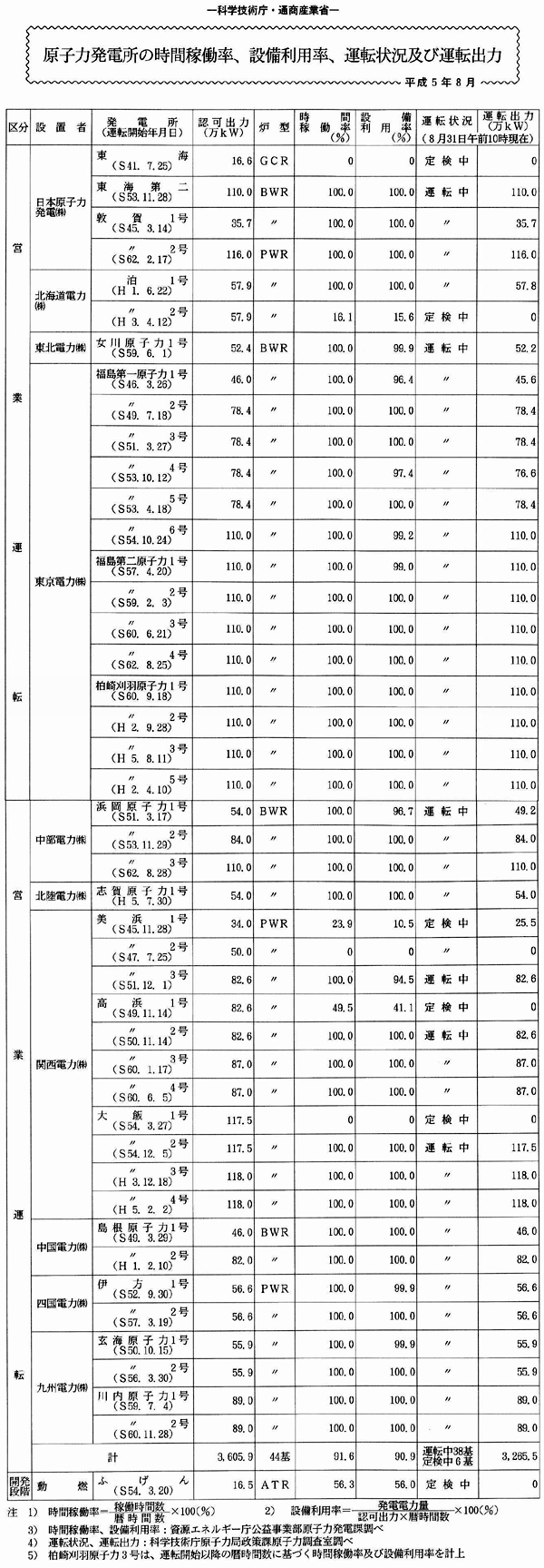 原子力発電所の時間稼働率、設備利用率、運転状況及び運転出力・平成5年8月