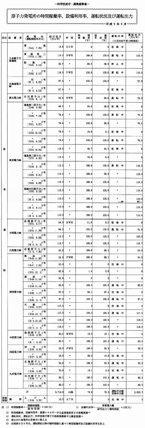 原子力発電所の時間稼働率、設備利用率、運転状況及び運転出力・平成5年9月