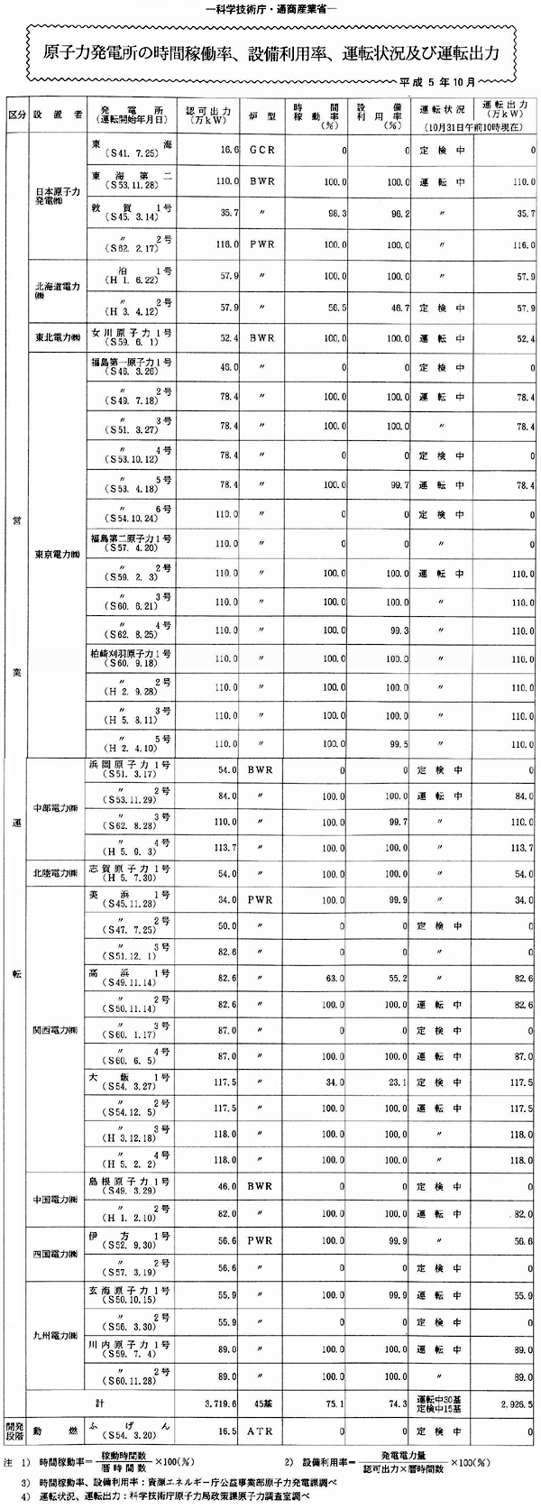 原子力発電所の時間稼働率、設備利用率、運転状況及び運転出力・平成5年10月