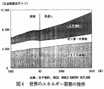 図4　世界のエネルギー需要の推移