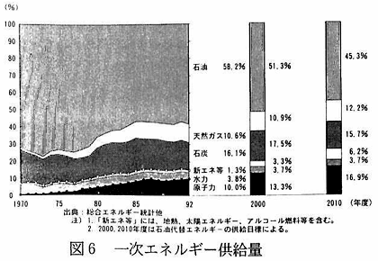 図6　一次エネルギー供給量