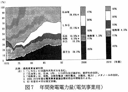 図7　年間発電電力量（電気事業用）