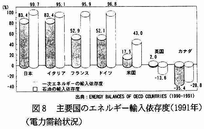 図8　主要国のエネルギー輸入依存度（1991年）