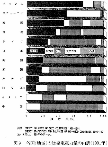 図9　各国（地域）の総発電電力量の内訳（1991年）
