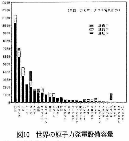 図10　世界の原子力発電設備容量