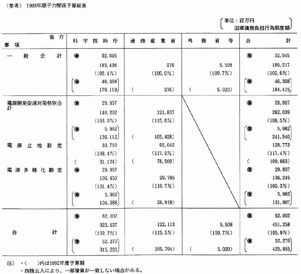 （参考）1993年原子力関係予算総表
