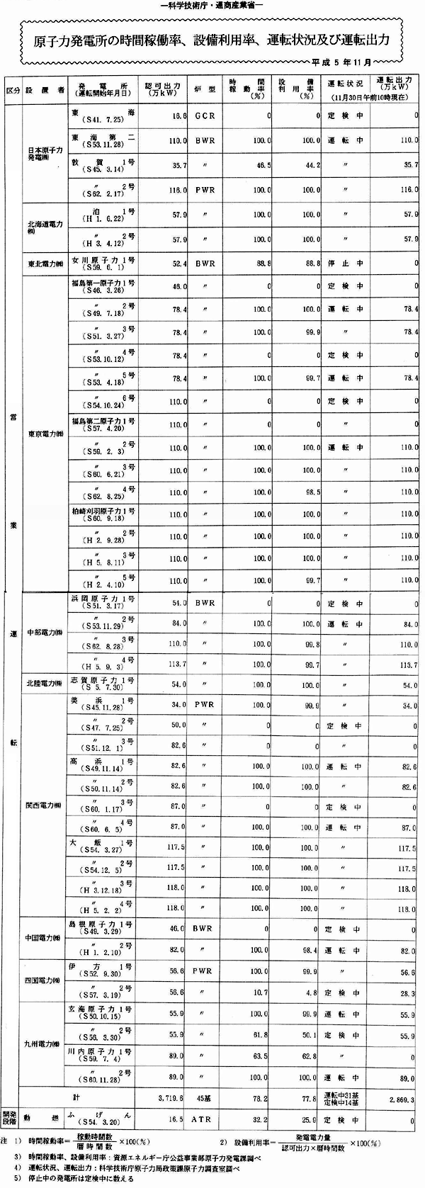 原子力発電所の時間稼働率、設備利用率、運転状況及び運転出力・平成5年11月