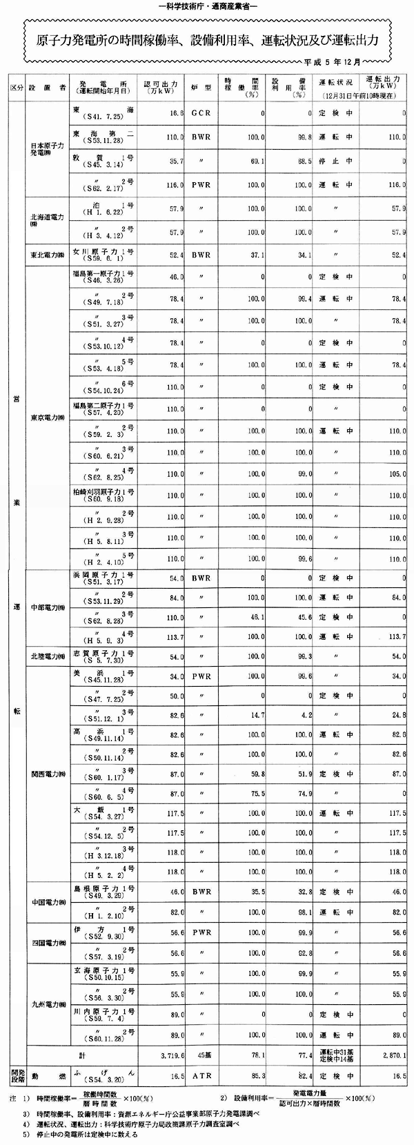 原子力発電所の時間稼働率、設備利用率、運転状況及び運転出力・平成5年12月