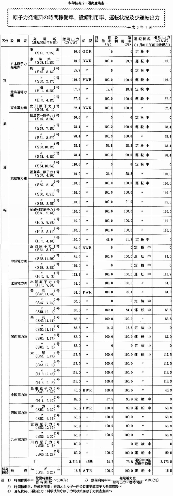 原子力発電所の時間稼働率、設備利用率、運転状況及び運転出力・平成6年1月