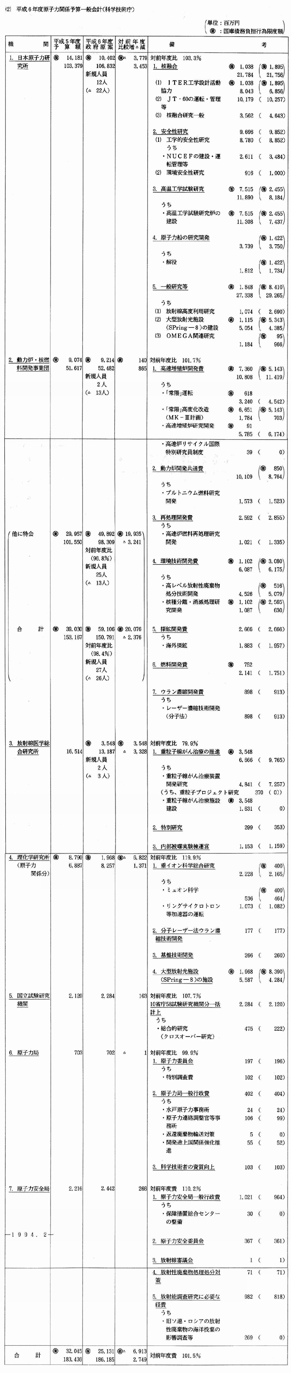 (2)平成6年度原子力関係予算一般会計(科学技術庁)
