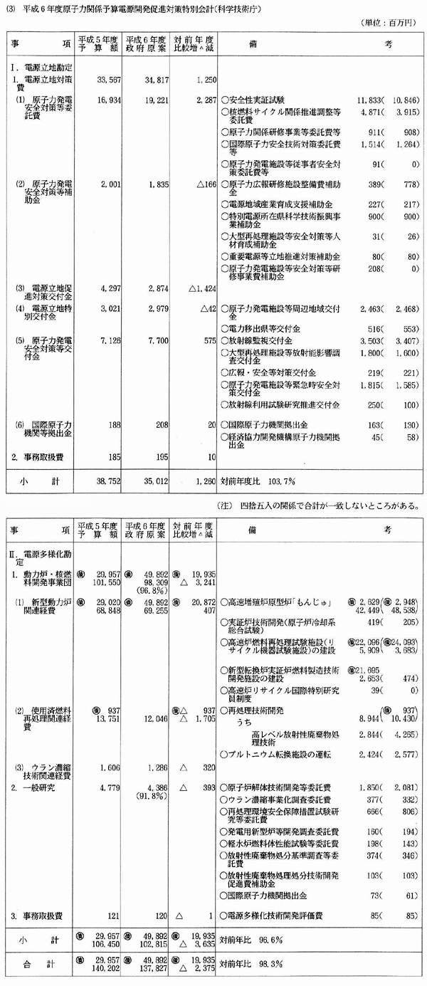 (3)平成6年度原子力関係予算電源開発促進対策特別会計(科学技術庁)