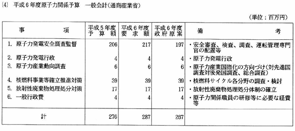 (4)平成6年度原子力関係予算 一般会計(通商産業省)
