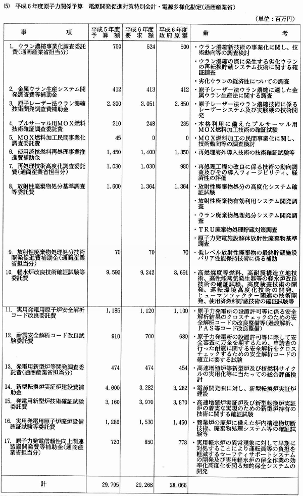 (5)平成6年度原子力関係予算 電源開発促進対策特別会計・電源多様化勘定(通商産業省)