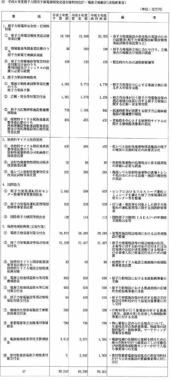 (6)平成6年度原子力関係予算 電源開発促進対策特別会計・電源立地勘定(通商産業省)