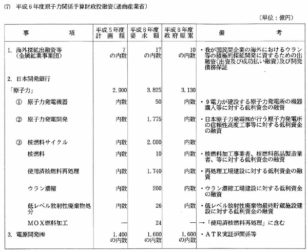 (7)平成6年度原子力関係予算 財政投融資(通商産業省)