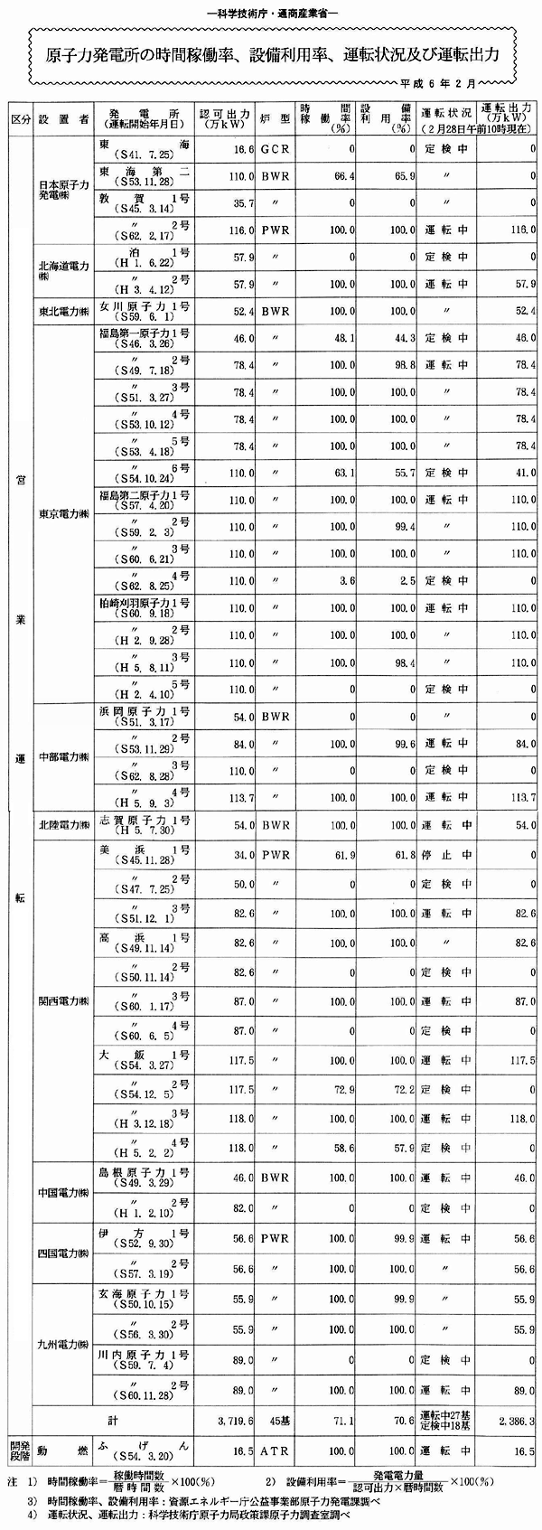 原子力発電所の時間稼働率、設備利用率、運転状況及び運転出力・平成6年2月