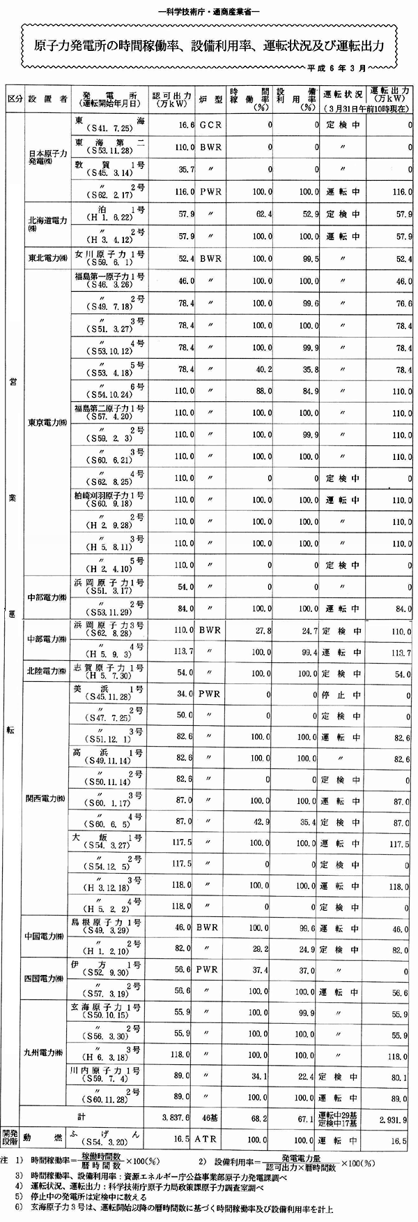原子力発電所の時間稼働率、設備利用率、運転状況及び運転出力・平成6年3月
