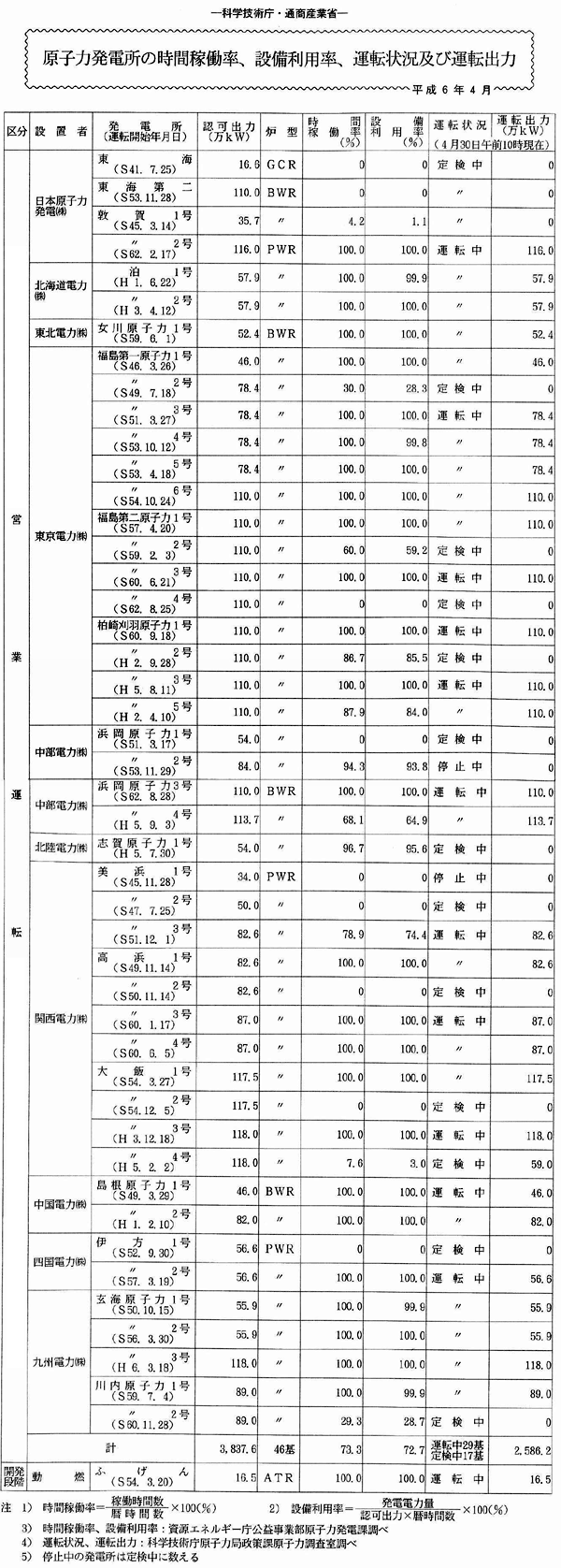 原子力発電所の時間稼働率、設備利用率、運転状況及び運転出力・平成6年4月