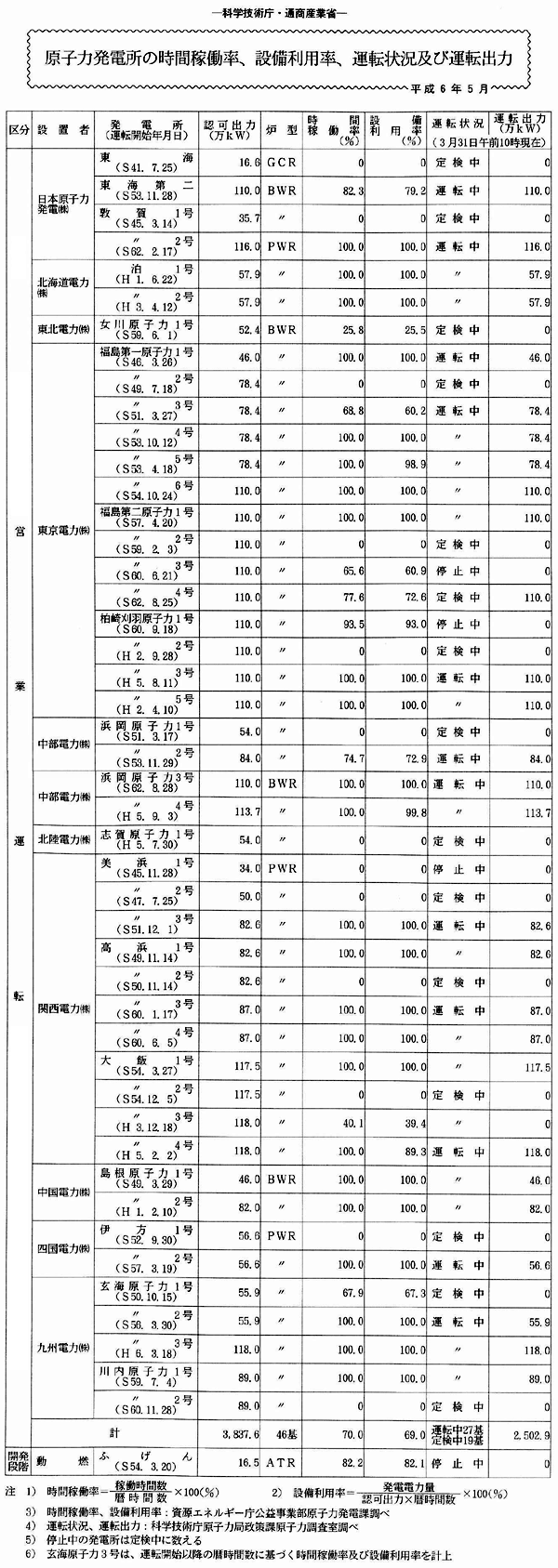 原子力発電所の時間稼働率、設備利用率、運転状況及び運転出力・平成6年5月