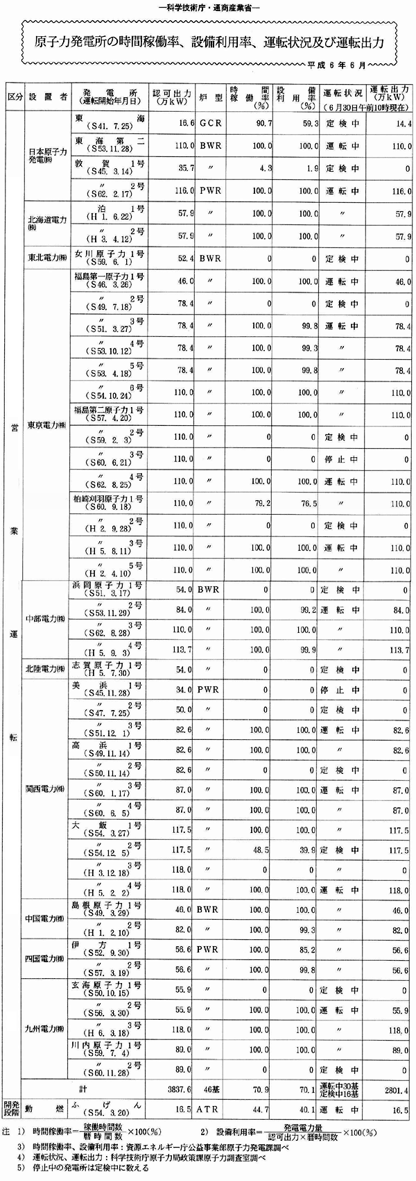 原子力発電所の時間稼働率、設備利用率、運転状況及び運転出力・平成6年6月