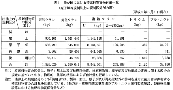 表1　我が国における核燃料物質保有量一覧（原子炉等規制法上の規制区分別内訳）（平成5年12月31日現在）