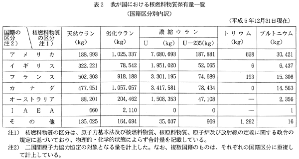 表2　我が国における核燃料物質保有量一覧（国籍区分別内訳）（平成5年12月31日現在）