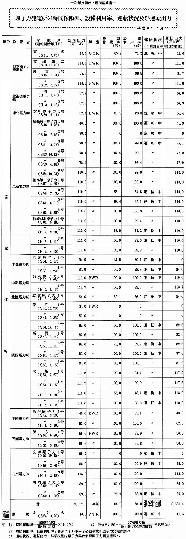 原子力発電所の時間稼働率、設備利用率、運転状況及び運転出力・平成6年7月