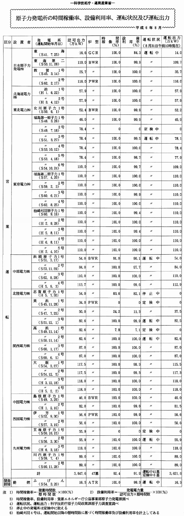 原子力発電所の時間稼働率、設備利用率、運転状況及び運転出力・平成6年8月