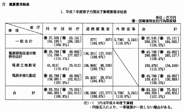 1.平成7年度原子力関係予算概算要求総表
