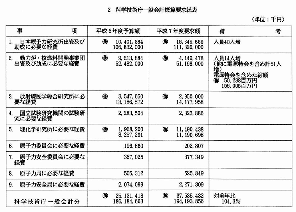 2.科学技術庁一般会計概算要求総表