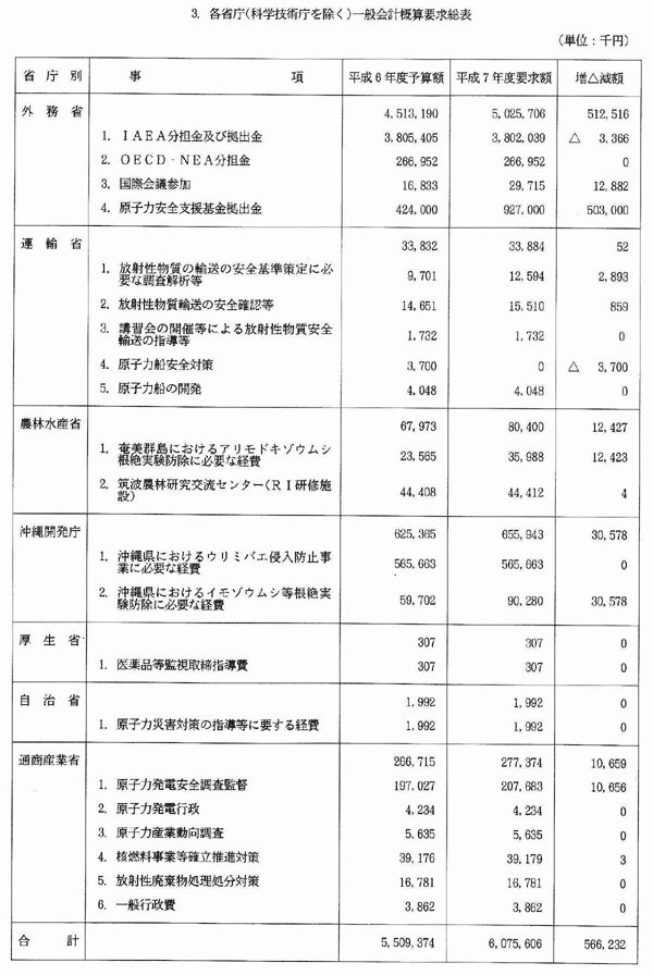 3.各省庁（科学技術庁を除く）一般会計概算要求総表